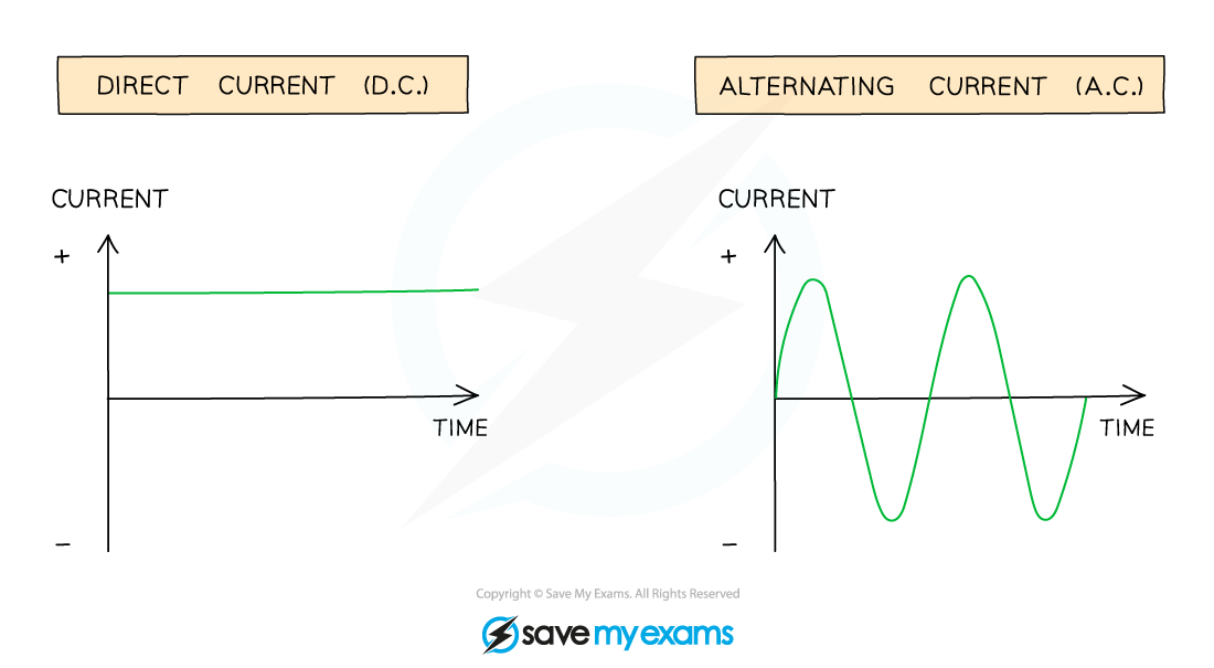 ac-dc