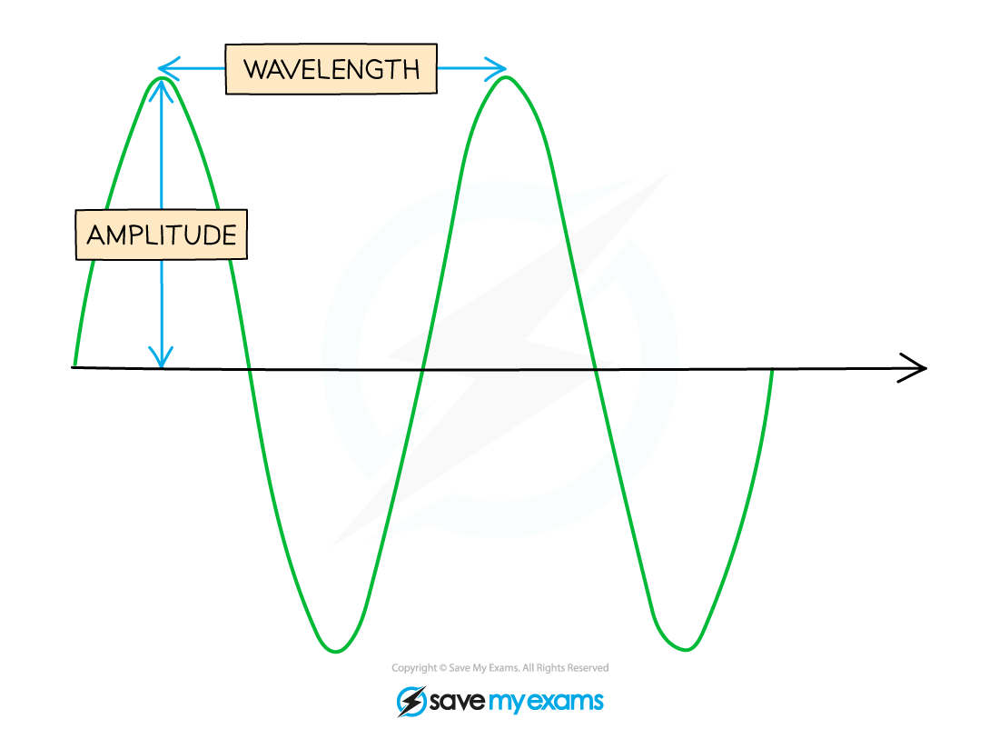 amplitude-wavelength