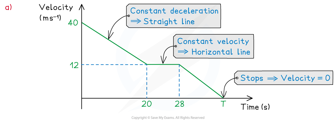 hJKsbARD_2-1-3-drawing-travel-graphs-example-solution-a