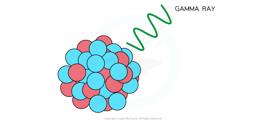 pezpDmOt_11-7-gamma-decay-diagram_edexcel-al-physics-rn
