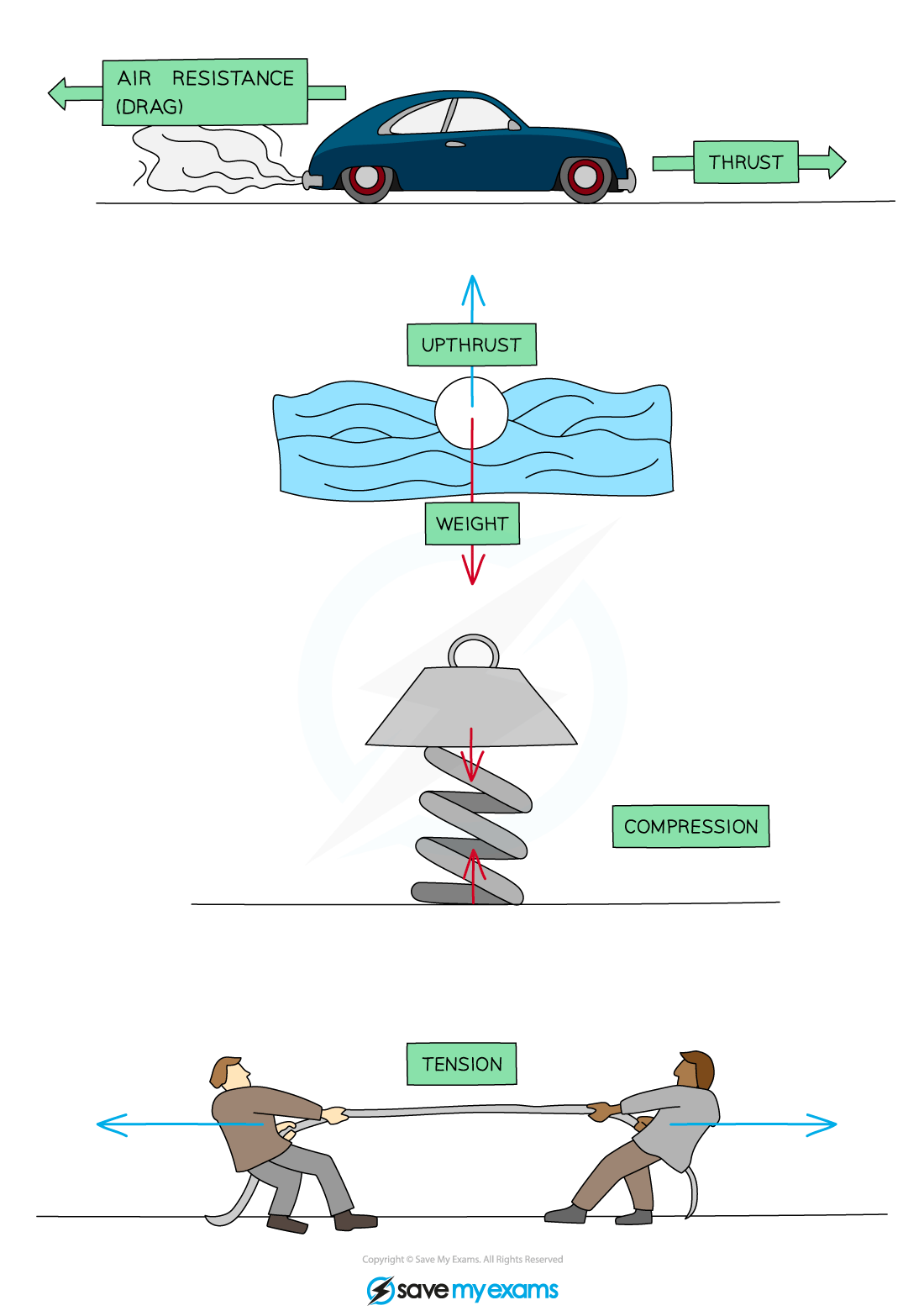 edexcel-igcse-physics-double-science-1-2-1-types-of-forces