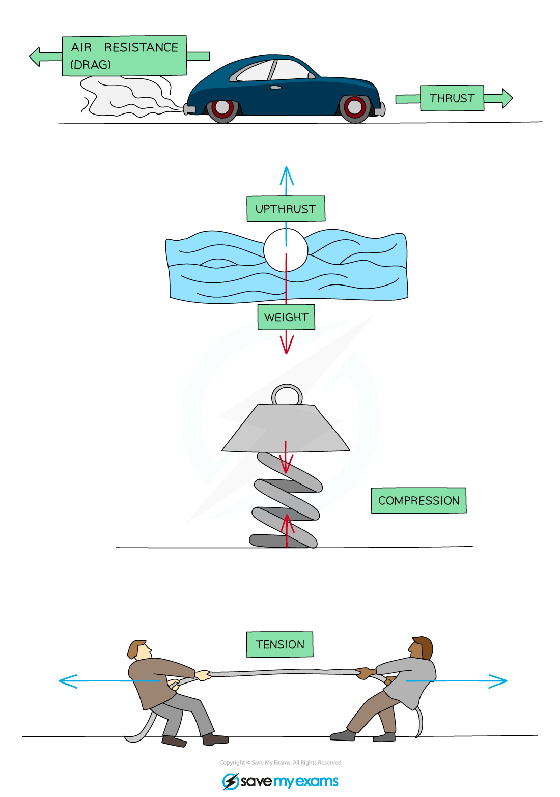 Edexcel IGCSE Physics Double Science 1 2 1 Types Of Forces