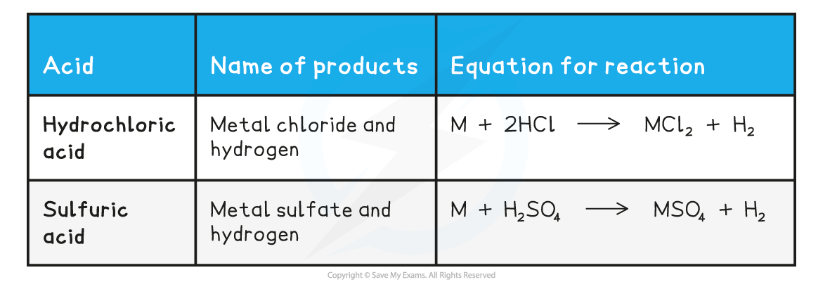 EDEXCEL IGCSE CHEMISTRY: DOUBLE SCIENCE 复习笔记：2.6.3 Reactions of Acids