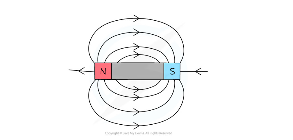 Edexcel IGCSE Physics: Double Science 复习笔记：6.1.2 Magnetic Fields