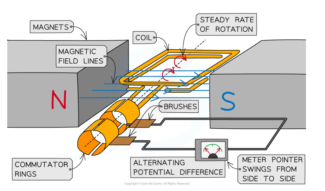 Edexcel IGCSE Physics: Double Science 复习笔记:6.2.2 Generators & Dynamos
