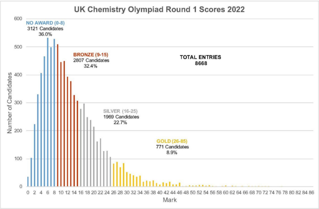 UKChO化学竞赛——剑桥大学点名推荐的王牌竞赛！