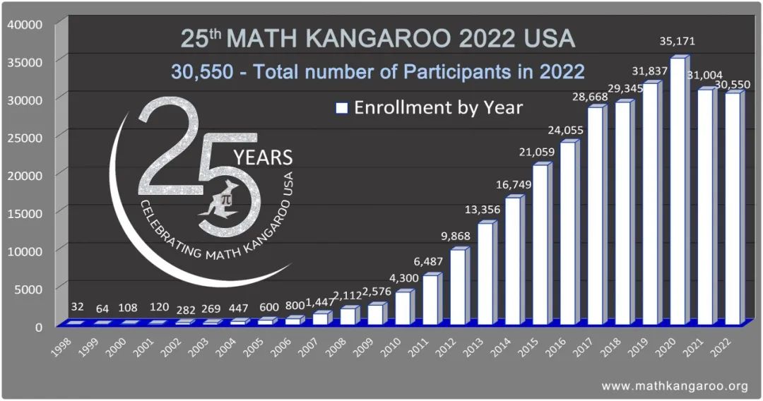 Math Kangaroo袋鼠数学学术活动