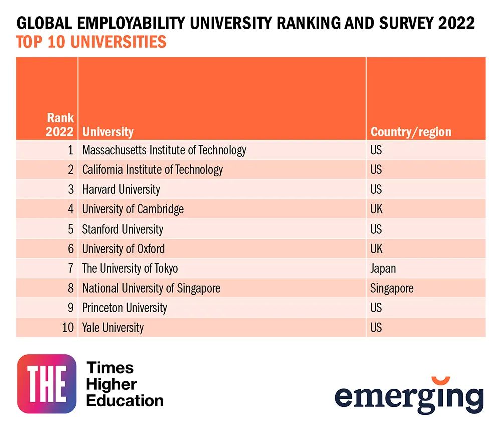 重磅！2022全球大学就业力排名发布！