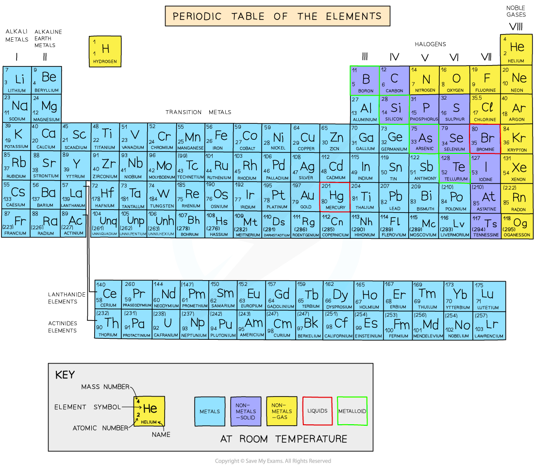 1-4-1-periodic-table--basics