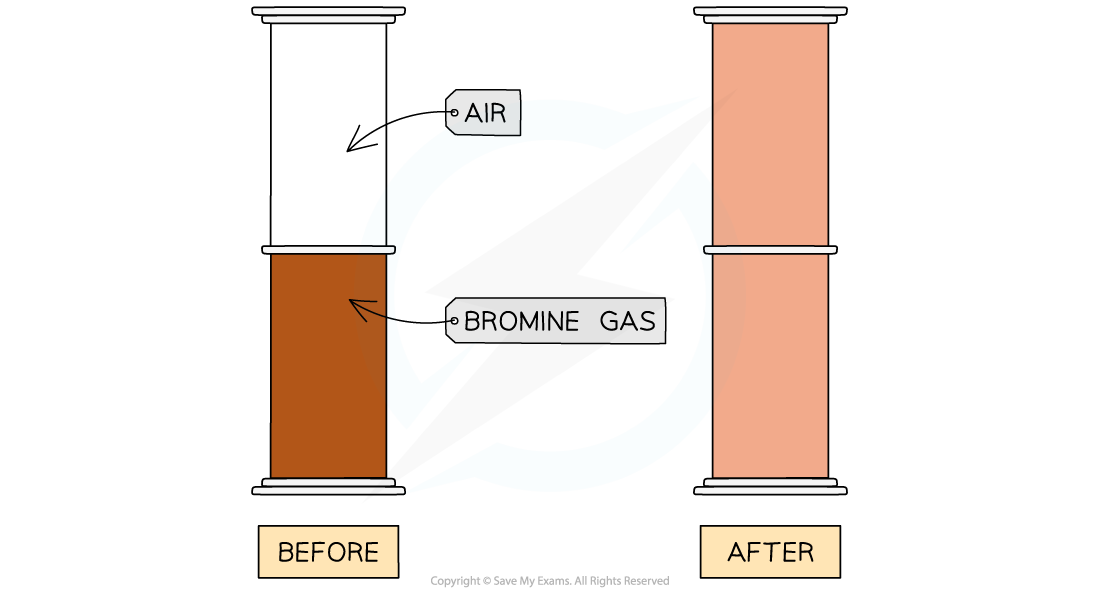 1.1.2-Diffusion-of-bromine-gas