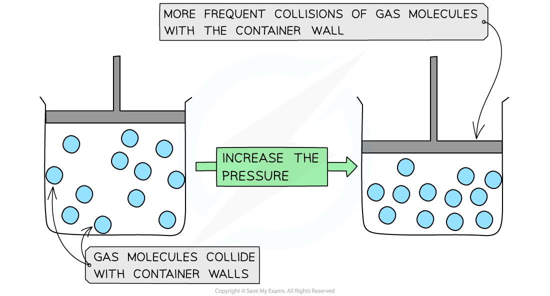 1.2.5-States-of-Matter-Volume-and-Pressure