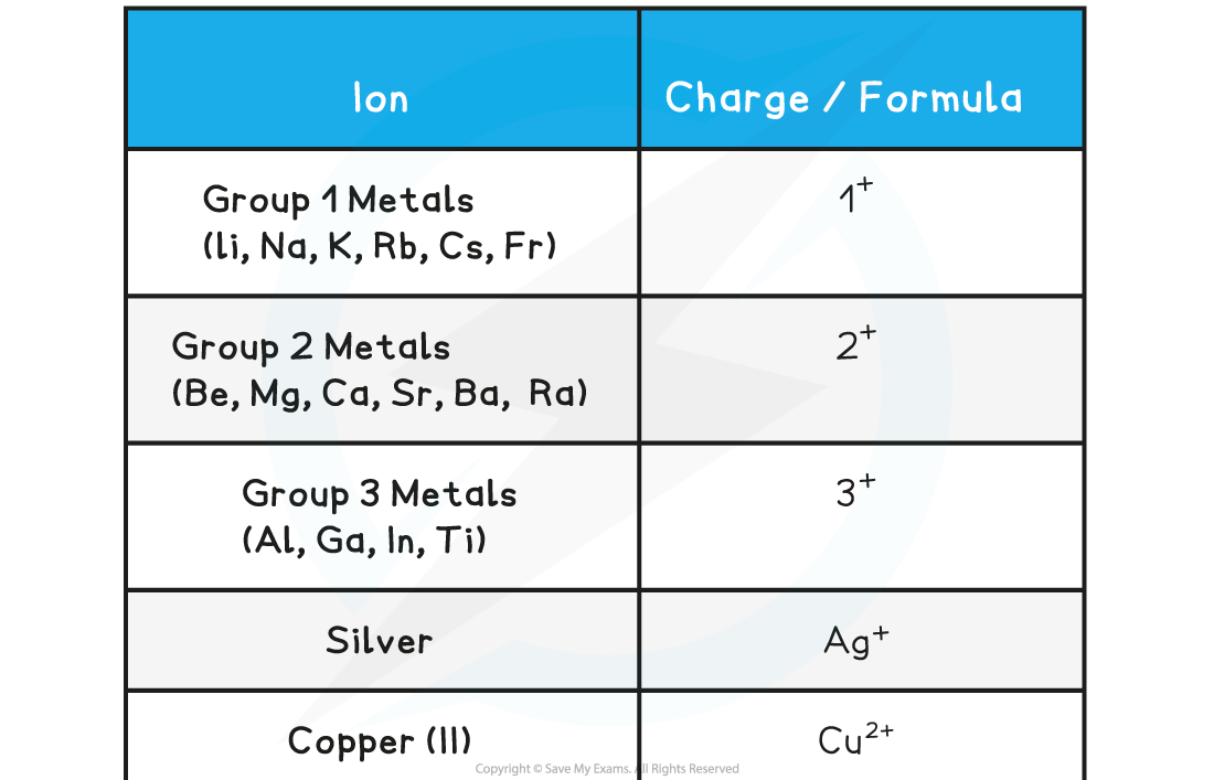1.6.2-Common-Positive-Ions-1