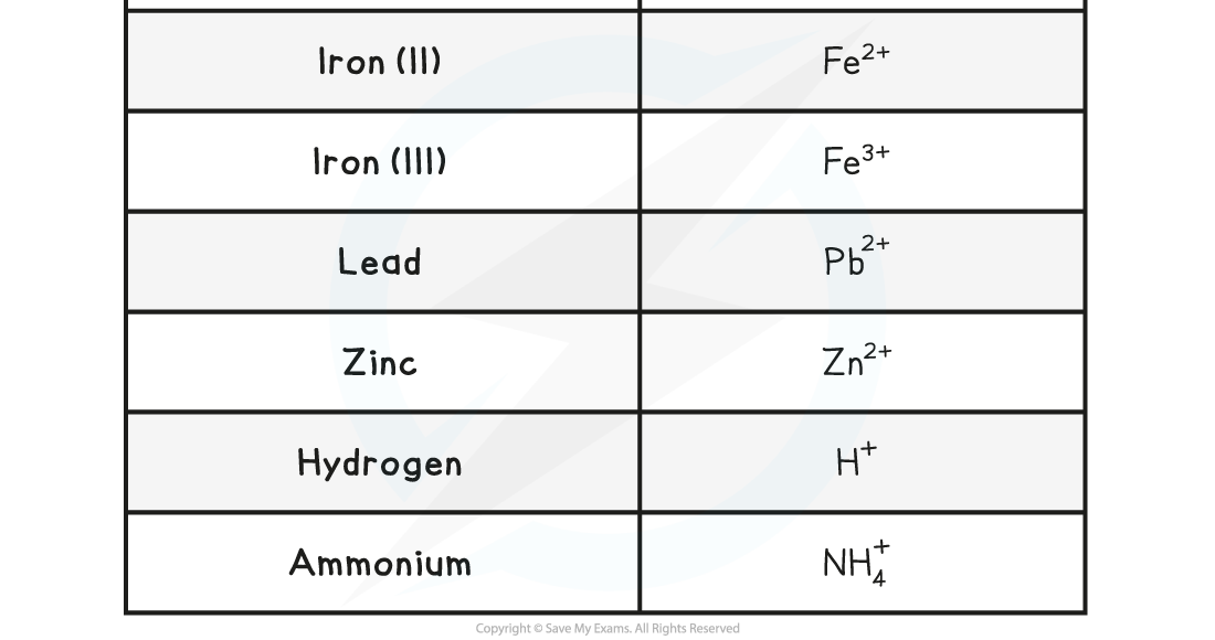 1.6.2-Common-Positive-Ions-2
