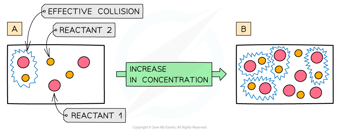 1.8-Reaction-Kinetics-Concentration-on-Rate-of-Reaction