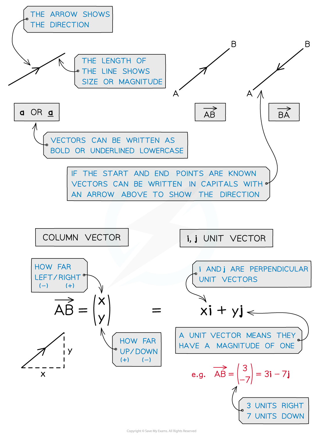 11.1.1-Basic-Vectors-Diagram-1