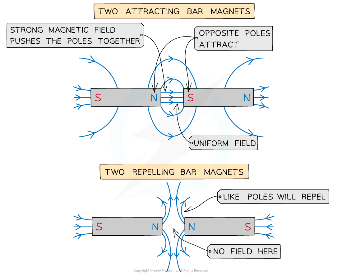 12.1.3-Bar-Magnetic-Field-Lines