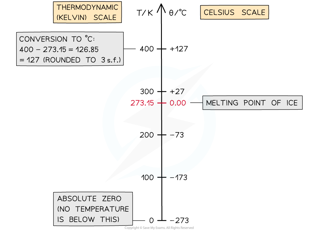 14.1-K-and-Celsius-conversion-chart