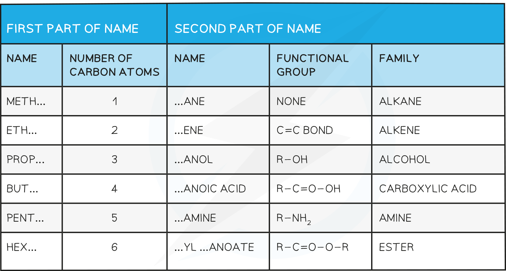 EDEXCEL IGCSE CHEMISTRY DOUBLE SCIENCE 4 1 2 Naming Organic