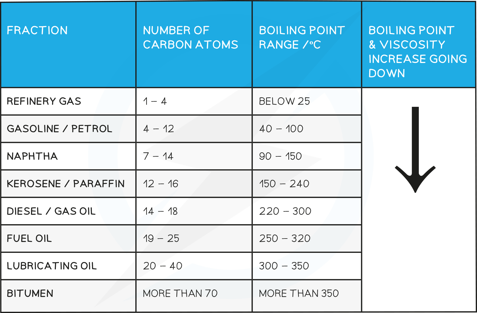 14.1.2-Trend-in-boiling-point-of-the-main-fractions-table