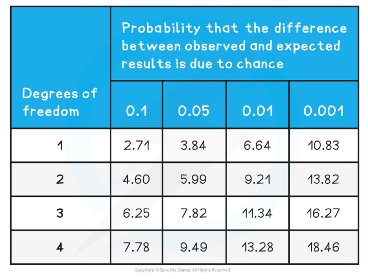 Edexcel A (SNAB) A Level Biology:复习笔记2.4.6 Chi-squared Test 