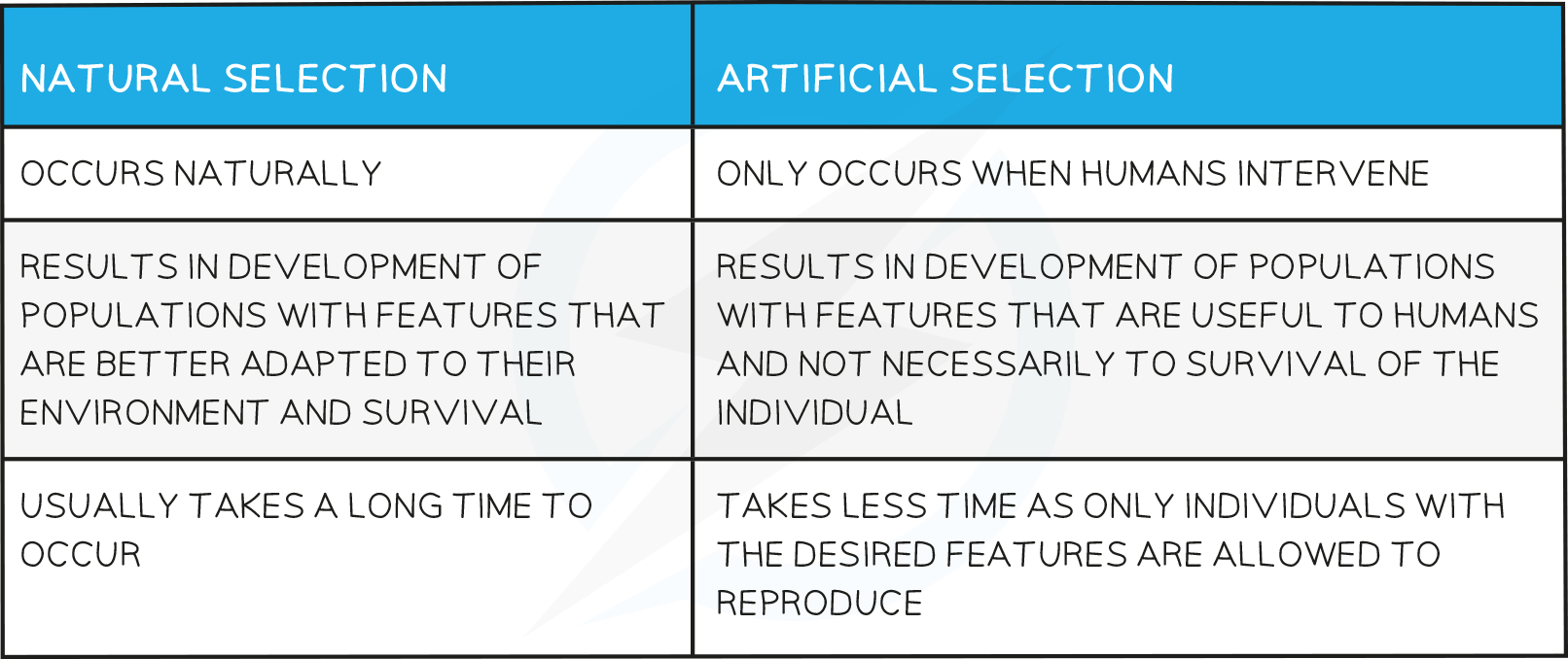 18.5-Natural-vs-Artificial-Selection-table