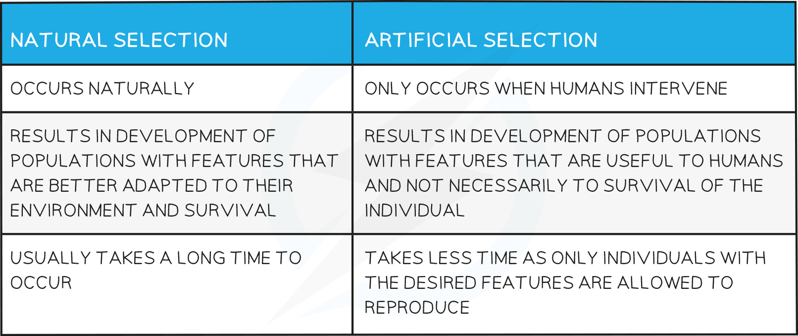 CIE IGCSE Biology 18 1 5 Artificial Selection