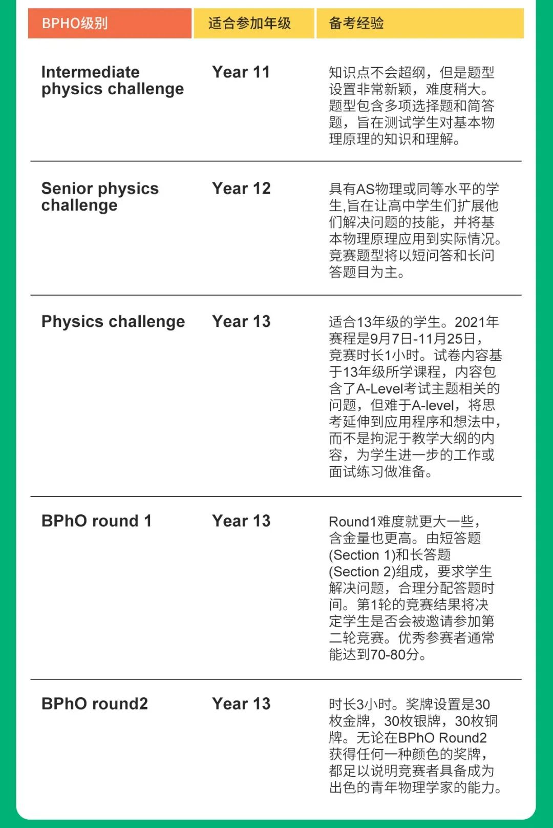 【竞赛】BPhO英国物理奥林匹克竞赛，英美名校申请的加分项