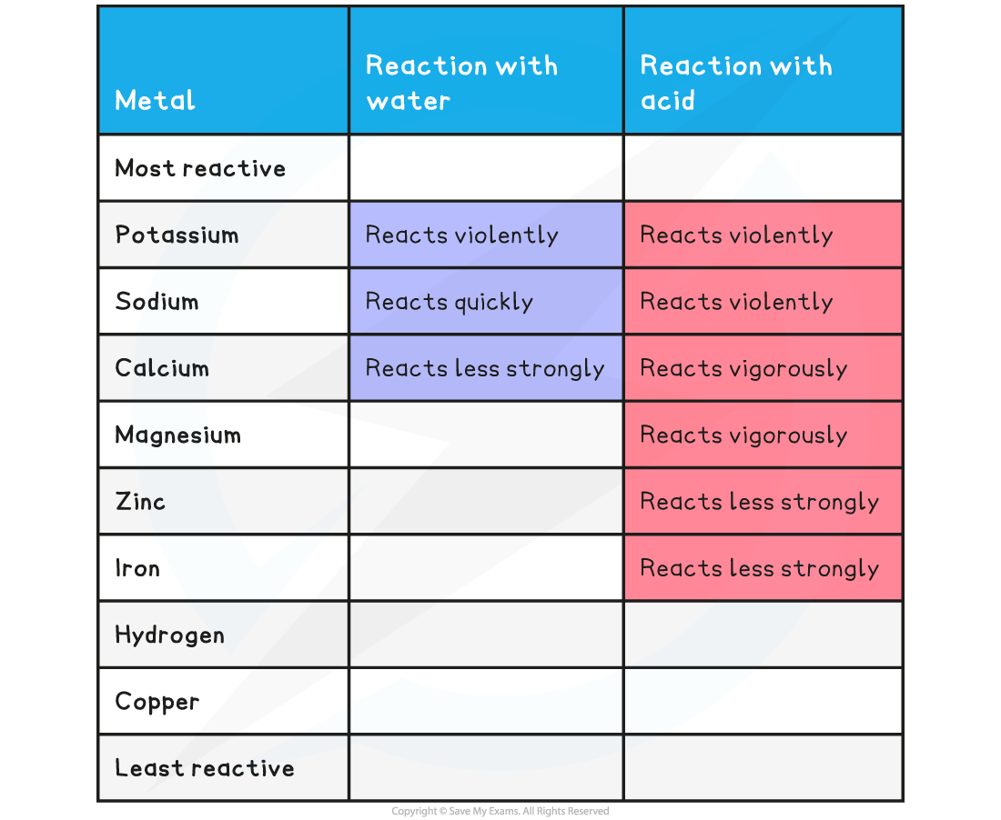 4.1.2-Metals-Reacting-with-Water-and-Acids-Summary-Table