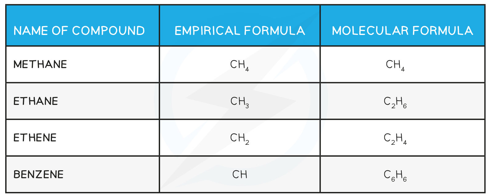 4.2-Relationship-between-Empirical-_-Molecular-Formula-table