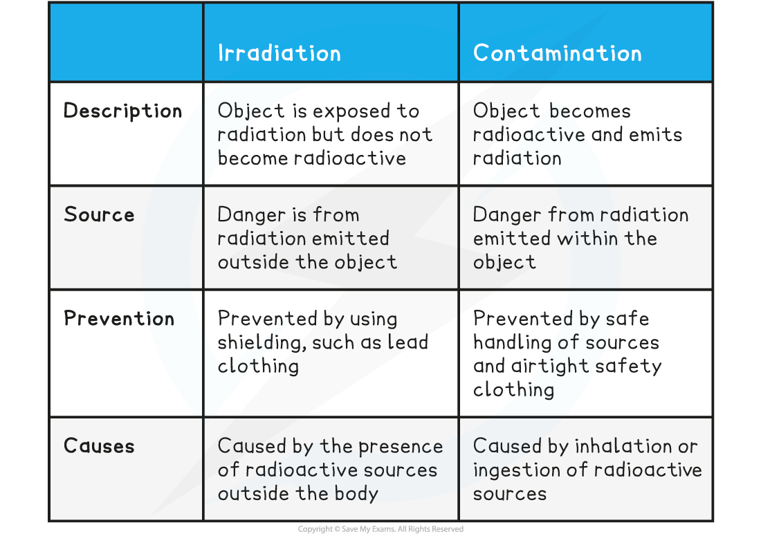 4.2.11-Irradiation-Contamination-Comparison-Table