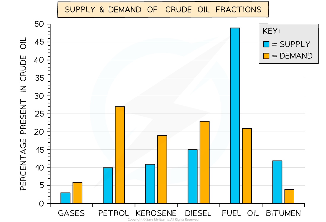 4.2.4-Supply-_-Demand-of-Crude-oil-Fractions