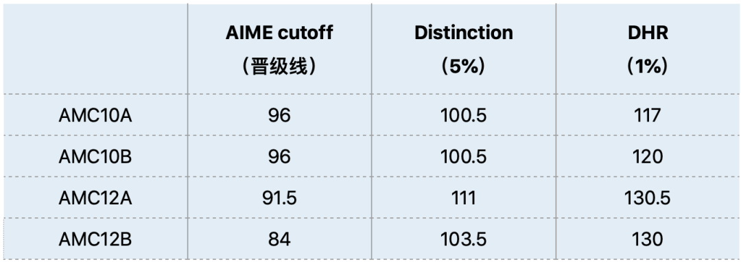 关于2022-2023年度AMC中国区赛事时间安排问题