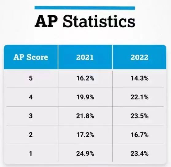 AP数学科目该如何选择？一文为你盘点各科目差异，解决你的“选择困难症”！