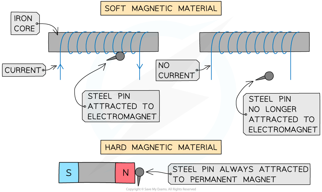 6.1.1-Hard-and-Soft-Magnetism