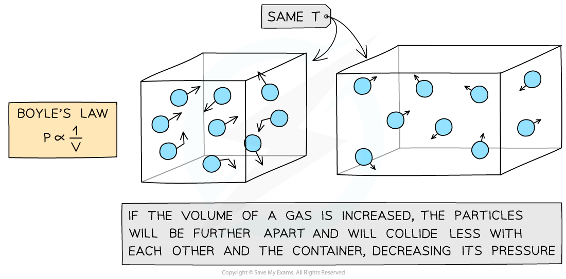 6.5.2-Gas-Laws-Molecular-Model-1