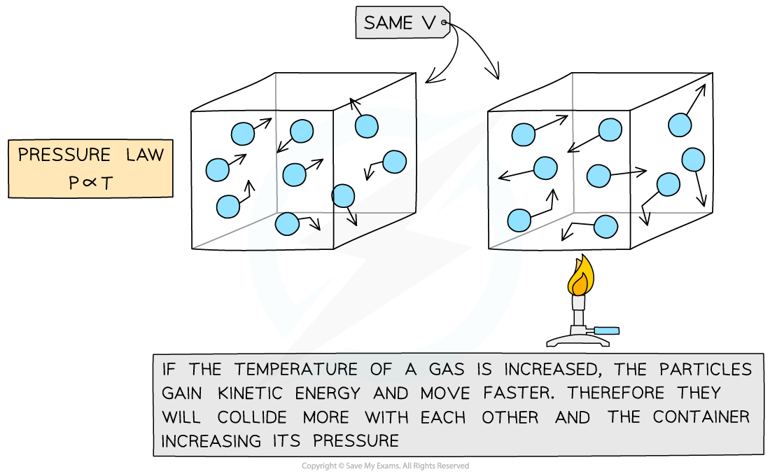 6.5.2-Gas-Laws-Molecular-Model-3