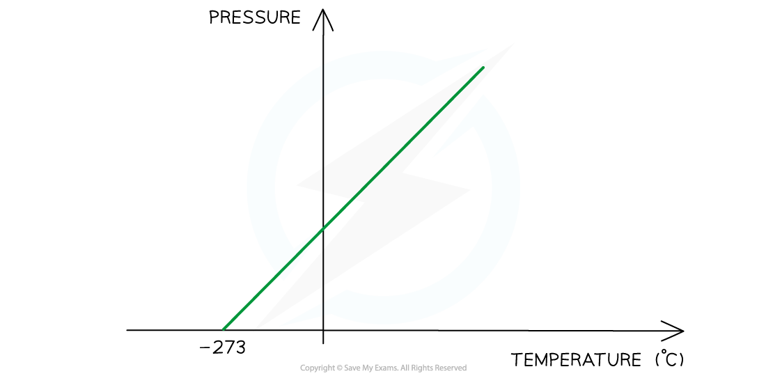 6.5.2-Pressure-Law