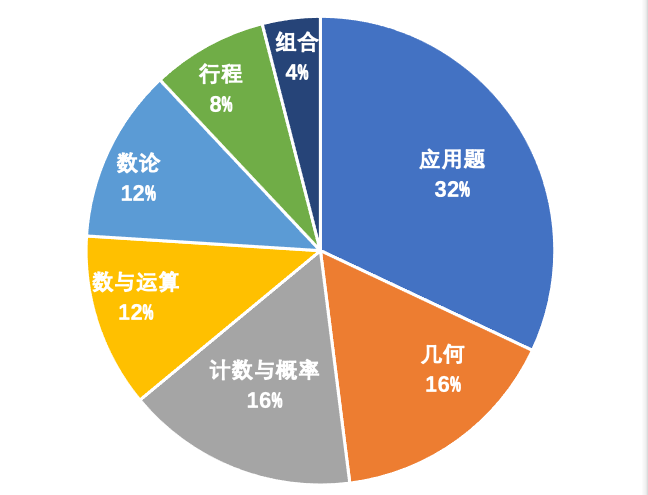 距离AMC8数学学术活动仅剩3个月，考点题型解析！