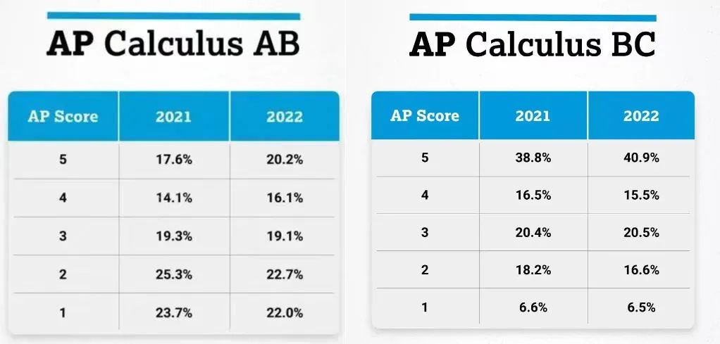 AP数学科目该如何选择？一文为你盘点各科目差异，解决你的“选择困难症”！