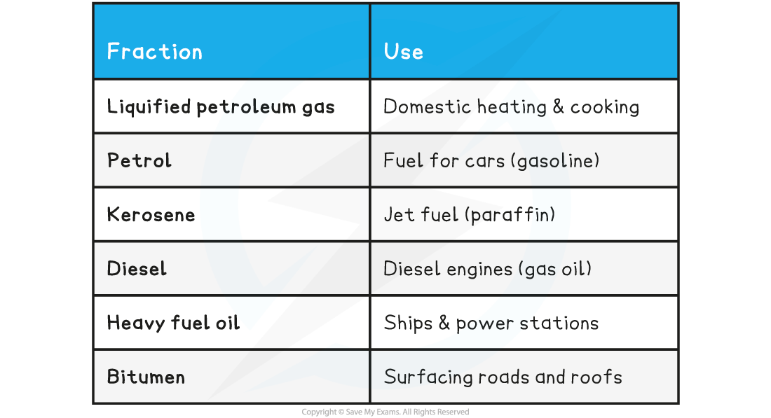 7.1.2-Petrochemicals-Uses-Table