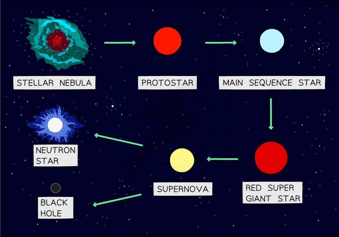 7.1.7-Lifecycle-of-Larger-Mass-Stars