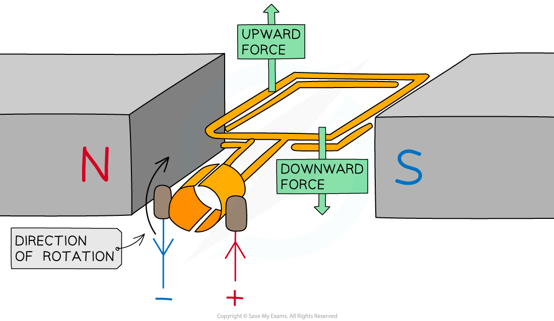7.2.4-Forces-on-coil-after-commutator-has-reversed-the-direction-of-the-current_1