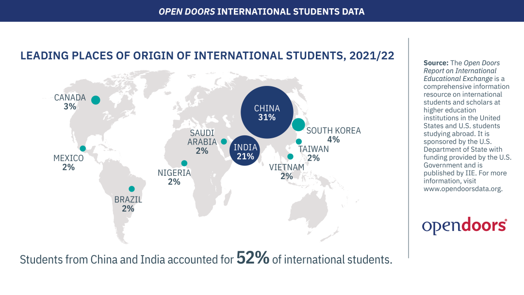 重磅！2022《门户开放》报告发布：在美国际生增加3.8%，研究生猛涨17%！