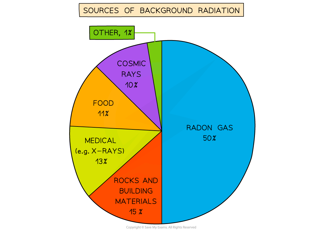8.1.5-Background-Radiation-Chart