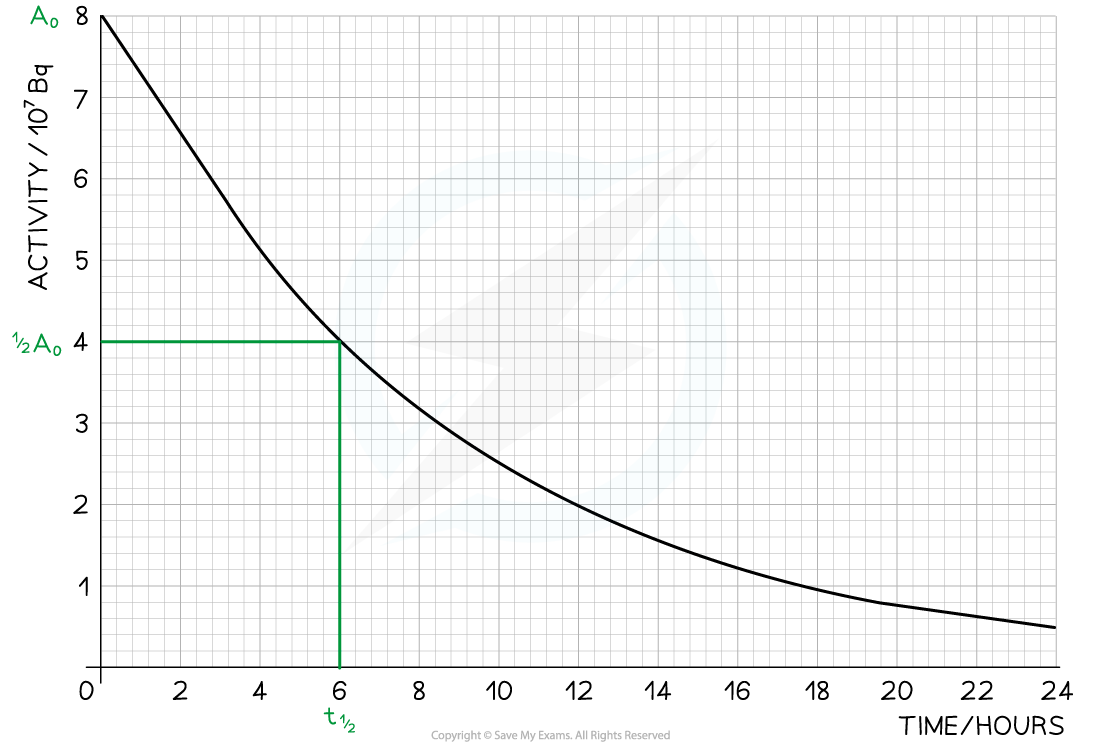 8.2.3-Worked-Example-Half-Life-Curve-Ans-a