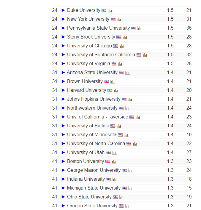 2022美国CS Rankings排名发布！卡梅稳坐第一，USCD赶超MIT！