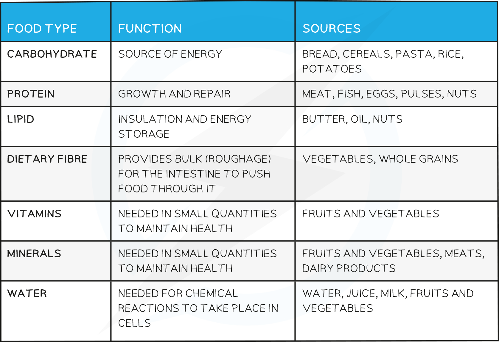 CIE IGCSE Biology 7 1 1 Diet Deficiencies