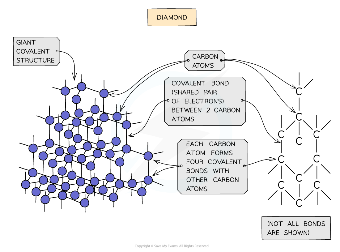 Diamond-structure