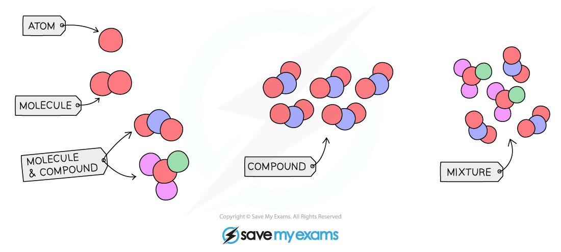 Elements-compounds-mixtures