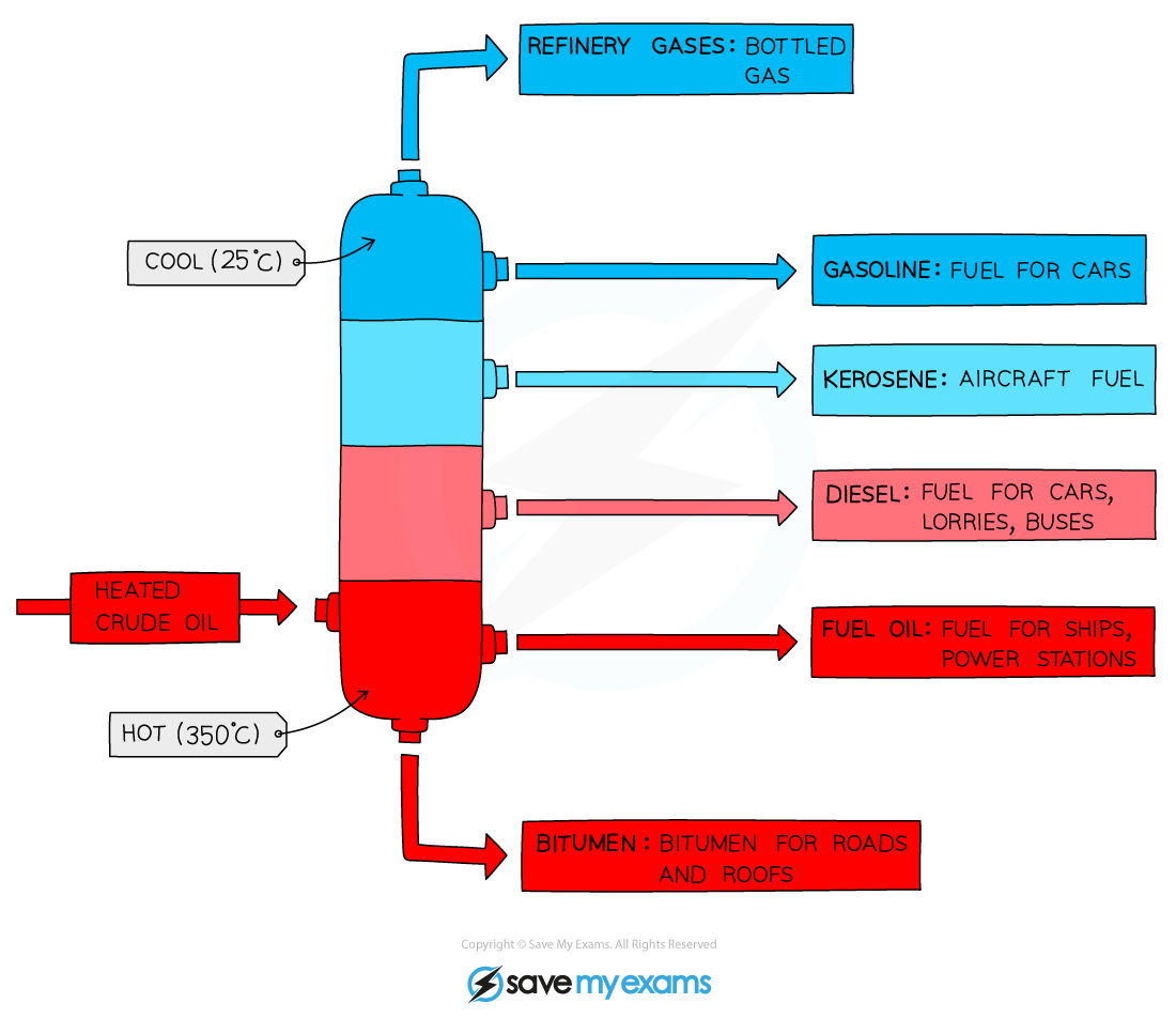 Fractional-Distillation
